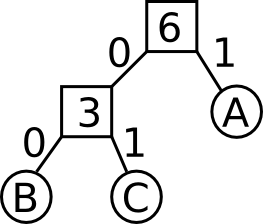 Huffman Tree from Example Run #1