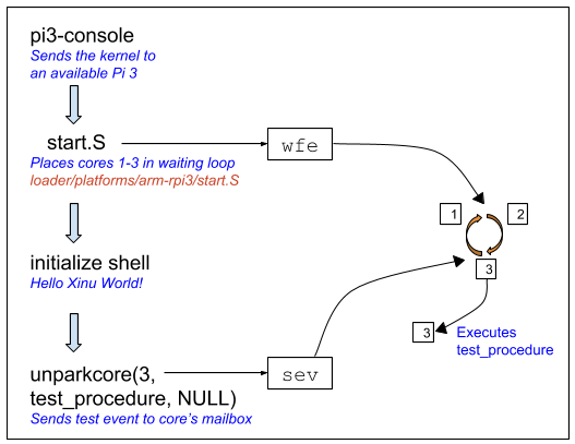 start sequence + unpark core